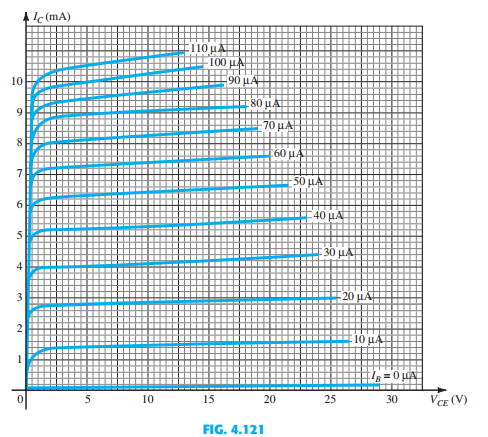 Draw the load line for the network of Fig. 4.122 on the characteristics of Fig. 4.121 using b from...-2