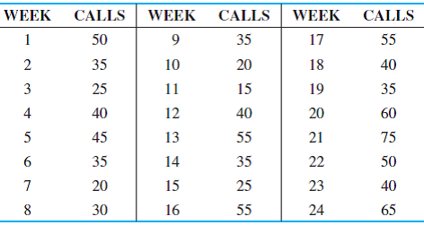 Emergency calls to Winter Park, Florida’s 911 system, for the past 24 weeks are as follows: (a)...