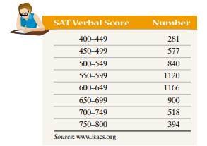 SAT Scores The following data represent SAT Verbal scores for ISACS college-bound seniors in 2003....