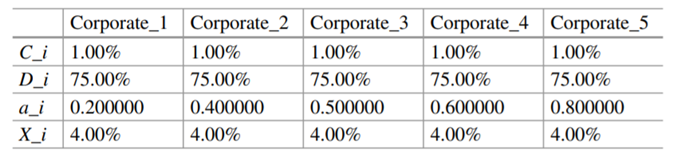 Stage II Step 2 Aggregation: Assume a loan portfolio of Rs. 500 lent to five different corporates...