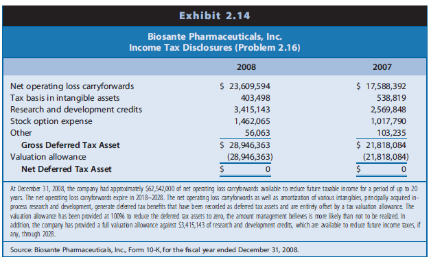 Deferred Tax Assets. Components of the deferred tax asset of Biosante Pharmaceuticals, Inc., are...