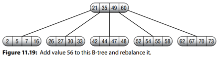 Draw a series of pictures similar to Figure 11.9 showing how to remove the value 20 from the 2-3...-1