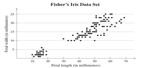 Interpreting a Scatter Plot The British statistician Ronald Fisher (see page 35) introduced a famous...