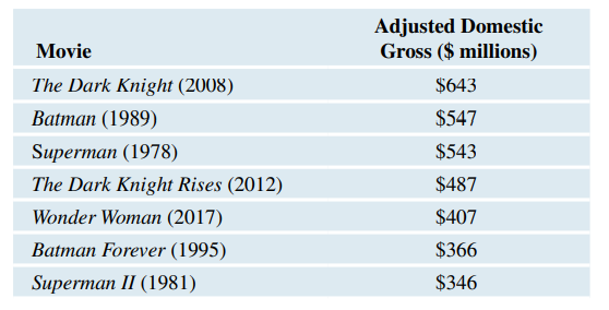 Top Five DC Movies Use the data in Exercise 3.44, find and interpret the median domestic gross of...-2