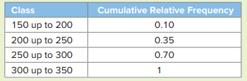 Consider the following cumulative frequency distribution: a. Construct the frequency distribution....-2