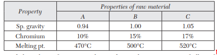 A firm produces an alloy with the following specifications: (i) specific gravity ? 0.97 (ii)...