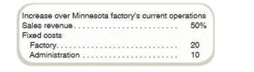 Closing a Plant You have been asked to assist the management of Ironwood Corporation in arriving at...-2