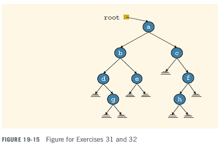 Recall the nonrecursive inorder traversal algorithm for a binary tree given in this chapter. Do an...