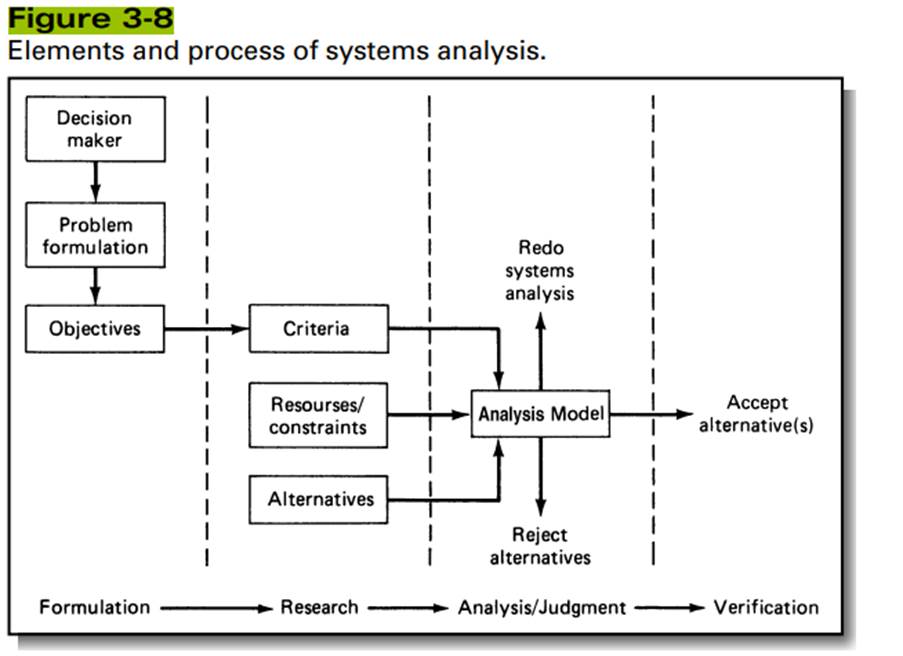 Describe the elements and stages of systems analysis shown in Figure 3-8. What is the role of the...