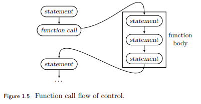 Draw a diagram like Fig. 1.5 for Example 1.3, showing the flow of control of the entire program....-2