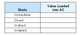 Suppose we have the instruction Load 1000. Given that memory and register R1 contain the values belo...-2