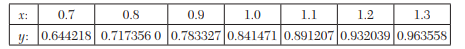 Find dy/dx at x = 1 from the following table by constructing a central difference table: Find the...-1