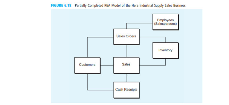 Using the REA model in Figure 6.18 (pg. 222) and your answers to Discussion Questions 6-2, 6-3, and...