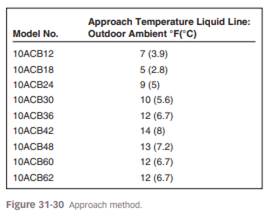 Using Figure 31-30 , what should the liquid-line temperature be for a model 10ACB30 unit operating...