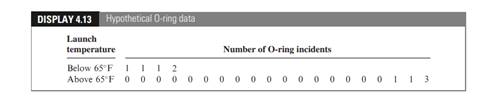 Suppose the O-ring data had actually turned out as shown in Display 4.13. These are the same 24...