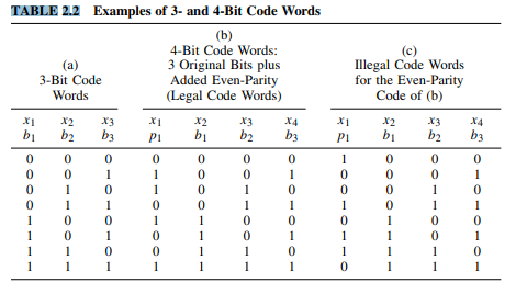 Compute the minimum code distance for all the code words given in Table 2.2. (a) Compute for column...