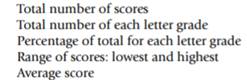 Combine the programs from Programming Projects 5 and 6 to read integer exam scores in the range 0 to...-1