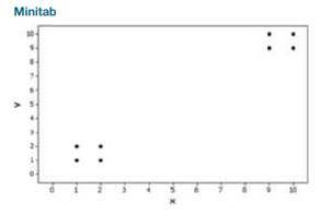 Clusters Refer to the following Minitab-generated scatterplot. The four points in the lower left...