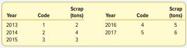 The following table lists the annual amounts of glass cullet produced by Kimble Glass Works Inc. for...