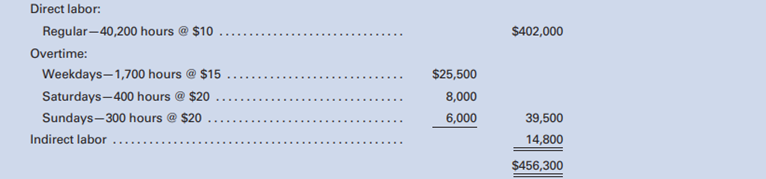 Elite Manufacturing Company uses a job order cost system to cost its products. It recently signed a...