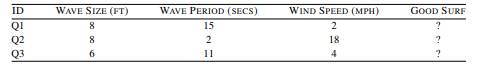 The table below lists a dataset that was used to create a nearest neighbor model that predicts...-2