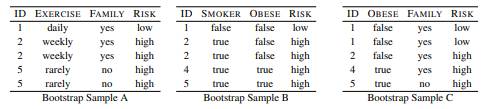 The following table40 lists a dataset containing the details of five participants in a heart disease...-2