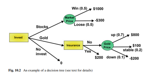 Consider the decision tree in Fig. 10.2. The futures on the stock market have changed, and now the...