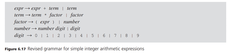 Unary minuses can be added in several ways to the arithmetic expression grammar of Figure 6.17 or...-2