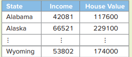 The accompanying table shows a portion of median household income (Income in $) and median house...