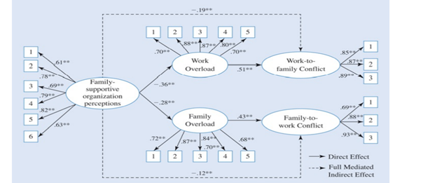 Booth and Matthews (2012) studied “family-supportive organization perceptions”—the extent to which...