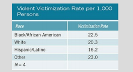 The frequency distribution in the following table shows rates of violent victimization, per victim...