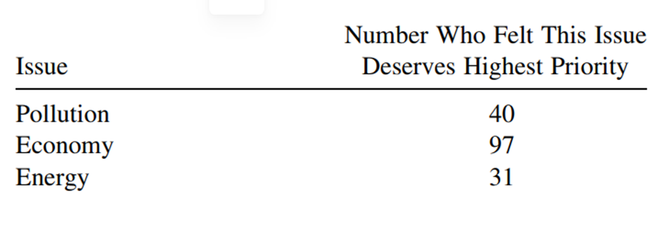 A congressional representative circulates a questionnaire to all constituents to determine which...-1