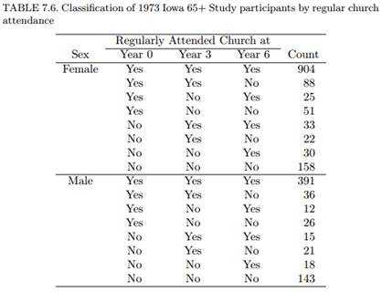 In the Iowa 65+ Rural Health Survey, elderly individuals were followed over a six-year period (at...