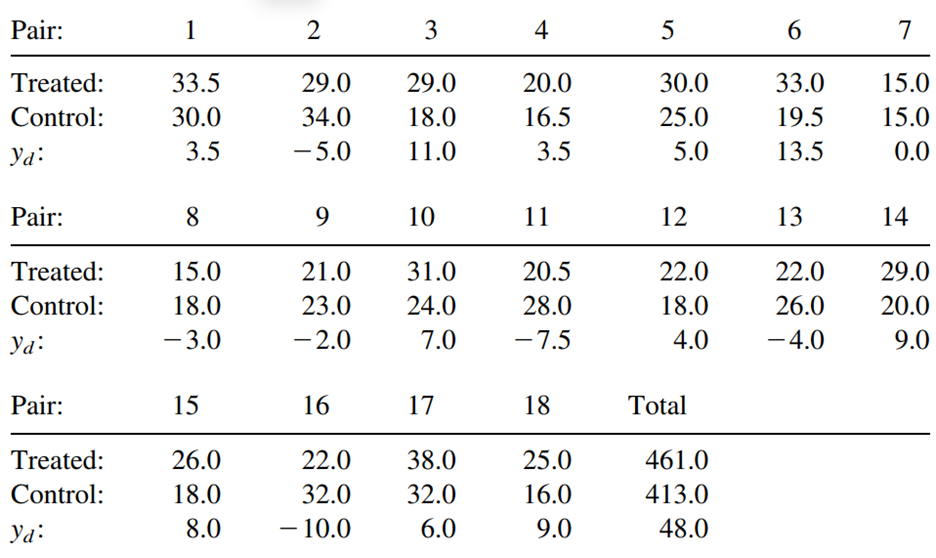 Listed below are the gains in pounds of a random sample of pairs of twin lambs in which one member...-1