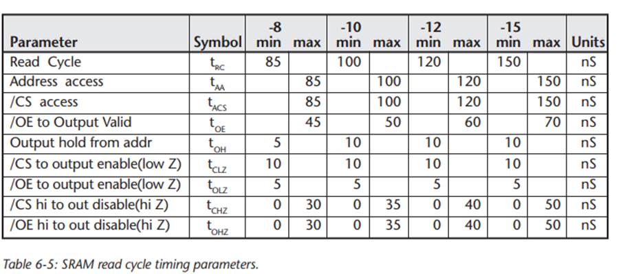 For each of the CPU data memory write timing parameters listed in Table 6-5, list the corresponding...-1