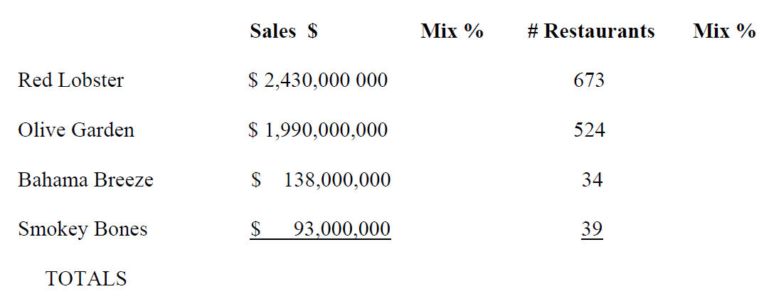 The following financial information is from the Darden Restaurants 2003 Annual Report: Required a....