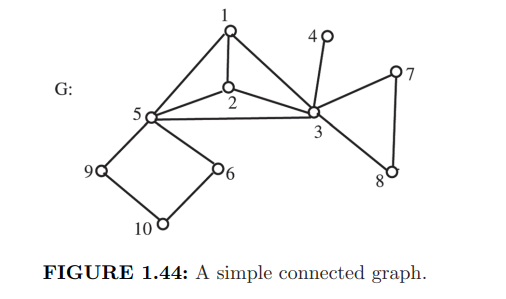 Execute Hopcroft’s algorithm to find the biconnected components on the graph of Figure 1.44. The...