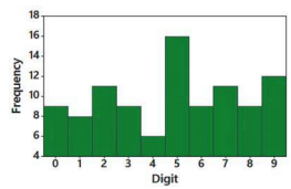 The accompanying histogram depicts outcomes of digits from the Florida Play 4 lottery. What is the...