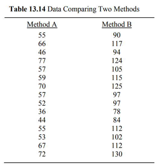 Two different scales are used to measure patient anxiety levels upon admission to a hospital. Method...