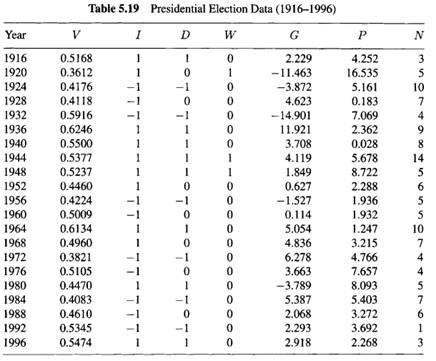 Refer to the Presidential Election data in Table 5.19 and, as A, consider fitting a model relating V...