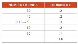 David Rivera Optical has determined that its reorder point for eyeglass frames is 50 (d * L) units....