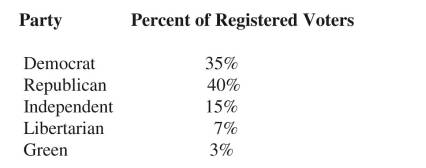 The voter registration records of a large western state shows the following break-down of voters