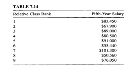 The business department at a small college wanted to compare the relative class rank of its MBA...