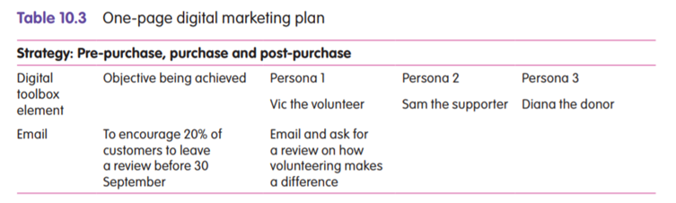 Create Your Outline Digital Marketing Plan Using the framework from Table 10.3 and the Template...