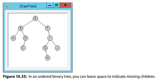 The tree shown in Figure 10.32 is particularly useful for unordered trees, but for ordered binary...-3