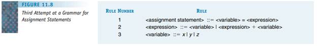 Using the grammar of Figure 11.8, show the parse tree for the assignment statement x = x + y