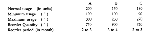 P Ltd. uses three types of materials A, B and C for production of 