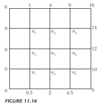 Solve the Laplace’s equation Ñ 2 u = 0 in the domain of the Figure 11.16. Solve the Poisson’s...-1