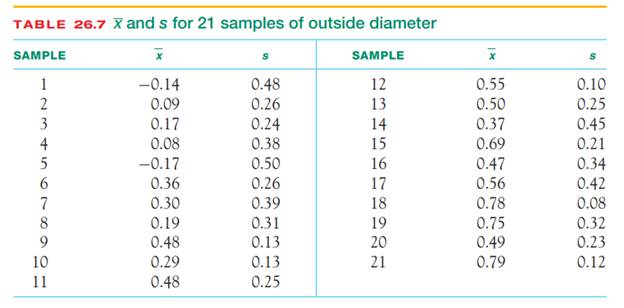 A cutting operation. A machine tool in your plant is cutting an outside diameter. A sample of 4...