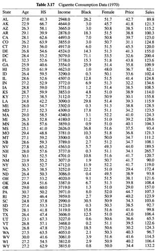 Cigarette Consumption Data: Consider the Cigarette Consumption data described in Exercise 3.15 and...-2